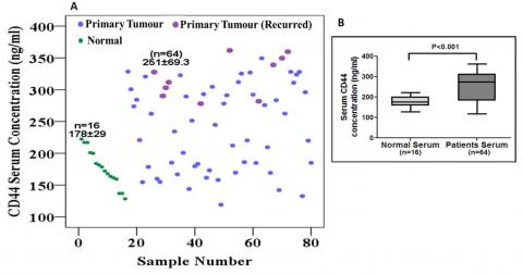 Serum CD44 levels 